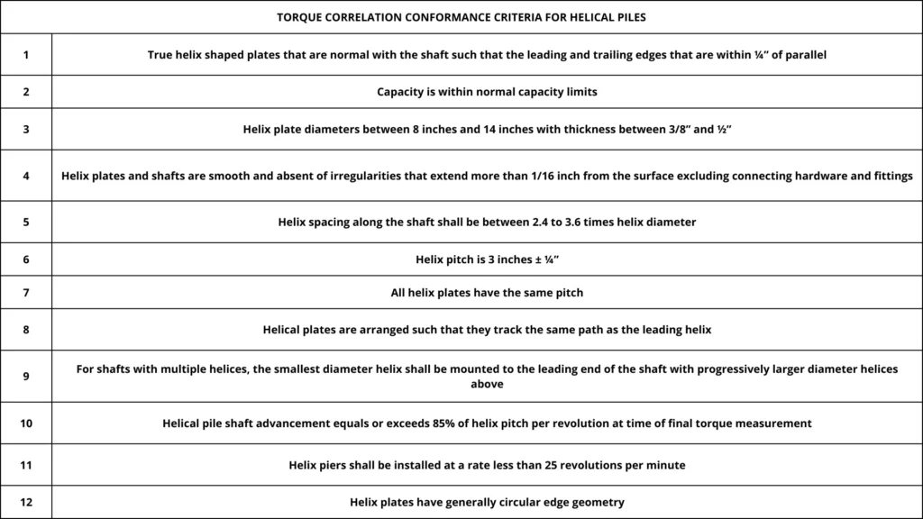 A table titled "Torque Correlation Conformance Criteria for Helical Piles" lists 12 criteria, including requirements for helix plate shape, capacity, diameter, size ratio, surface finish, pitch, alignment, and installation speed.