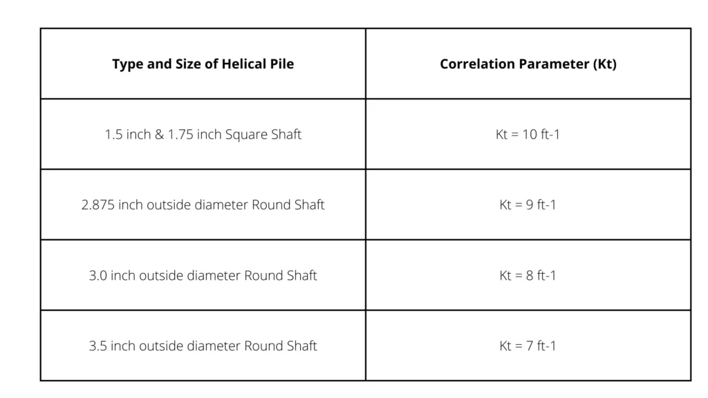 Chart showing correlation parameters (Kt) based on helical pile specifications. Square shaft (1.5 & 1.75 in): Kt = 10 ft⁻¹; Round shaft (2.875 in): Kt = 9 ft⁻¹; (3.0 in): Kt = 8 ft⁻¹; (3.5 in): Kt = 7 ft⁻¹.