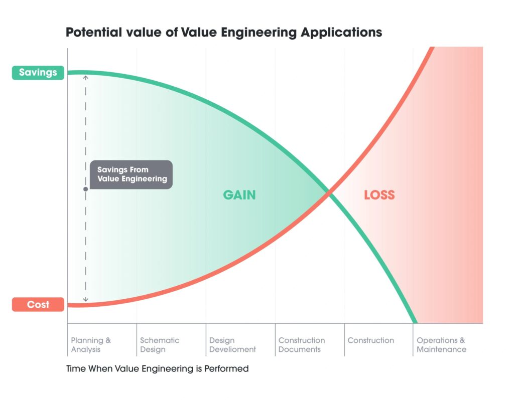 This diagram illustrates the potential value of value engineering applications. It shows savings and costs over time, with phases from planning to operations. A green curve for gains intersects with a red curve for losses, indicating optimal savings.